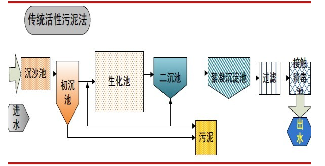 活性污泥法試運行時的注意事項-污水處理流程-樂中環保