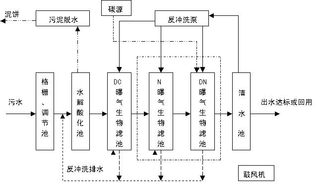 工業廢水和生活污水的處理流程