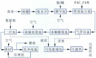 布料紡織清洗加工廢水處理方案及工藝流程-樂(lè)中環(huán)保