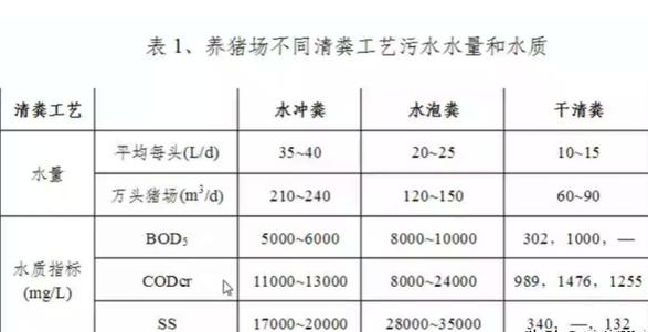 養(yǎng)殖污水處理工藝流程有哪些？養(yǎng)豬污水處理主流方法