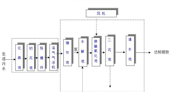 農村生活污水一體化處理設備多少錢？農村生活污水處理工藝流程-02