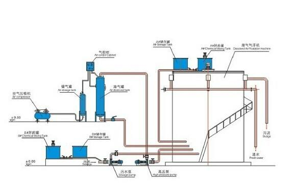 溶氣氣浮機工作流程-樂中環保