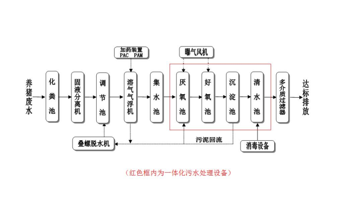 養殖污水處理新技術_養殖業污水處理新工藝新技術