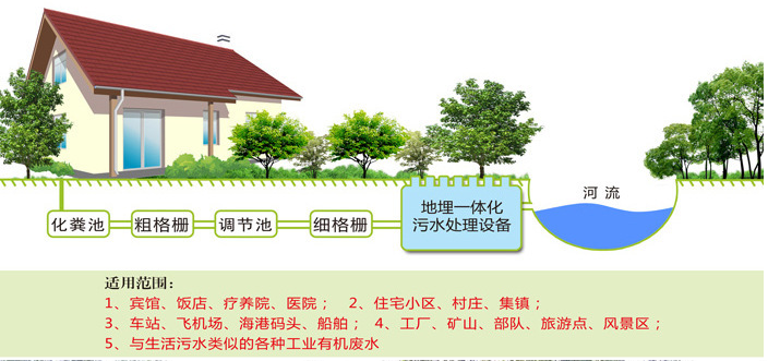 地埋式生活污水處理設備特點及主要用途-樂中環保