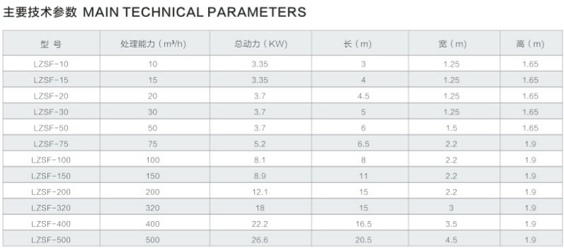 GSF-5型渦凹?xì)飧C產(chǎn)品參數(shù)