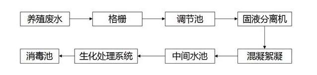 養殖場污水處理工藝流程圖-樂中環保