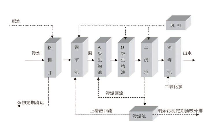 一體化生活污水處理設備工藝流程-樂中環保