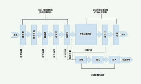 城鎮(zhèn)污水處理工藝流程圖（城鎮(zhèn)污水處理廠一級A工藝設(shè)計）