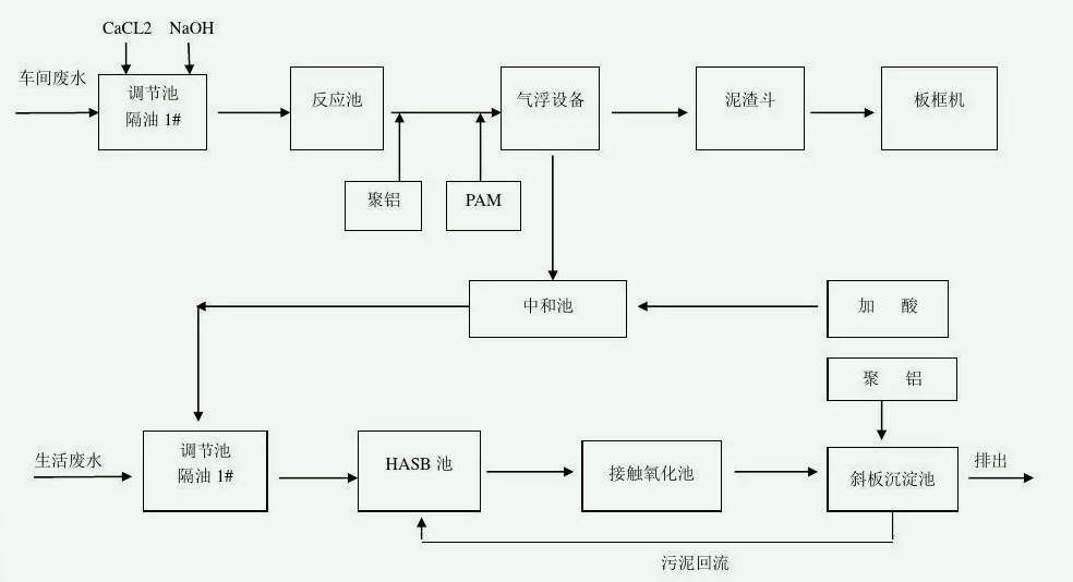 處理工業廢水的工藝流程圖（工廠廢水怎么處理最好）