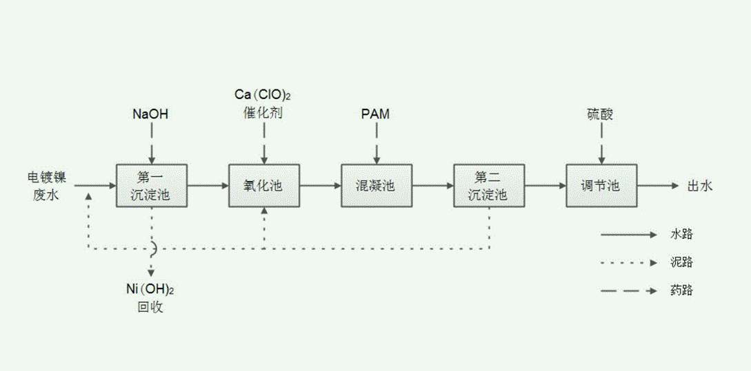 電鍍廢水處理工藝流程圖|工藝流程（電鍍廢水蒸發處理方案）