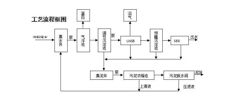 UASB污水處理工藝流程簡圖（uasb污水處理設計規范）