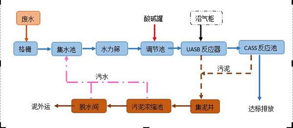 酒精廠污水處理工藝流程（酒精廠廢水處理設備裝置簡介）-jpg